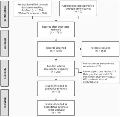 Safety and Efficacy of Cell Transplantation on Improving Motor Symptoms in Patients With Parkinson’s Disease: A Meta-Analysis